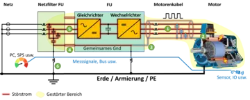 EMV