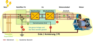 EMV