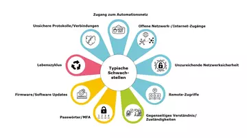 Schwachstellen in der Gebäudeautomation