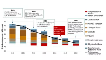 Grafik über Treibhausgasemissionen nach Sektoren