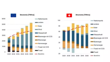 Grafik Stromerzeugungsmix in der EU und in der Schweiz