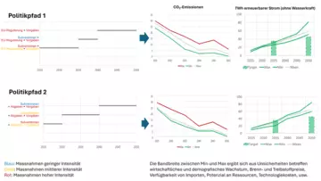 Grafik über Netto-Null-Emissionen in der Schweiz