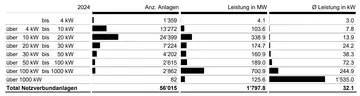 Statistik Sonnenenergie 2024