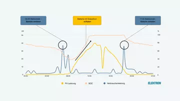Visualisierung von Produktion, Ladestand und Verbrauchsleistung 
