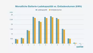 Visualisierung von Lade- und Entlademenge