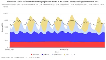 Grafik Strompreise Sommer 2025.