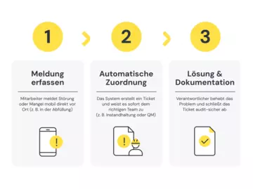 Störung mobil erfassen, automatisch zuordnen, audit-sicher abschliessen.